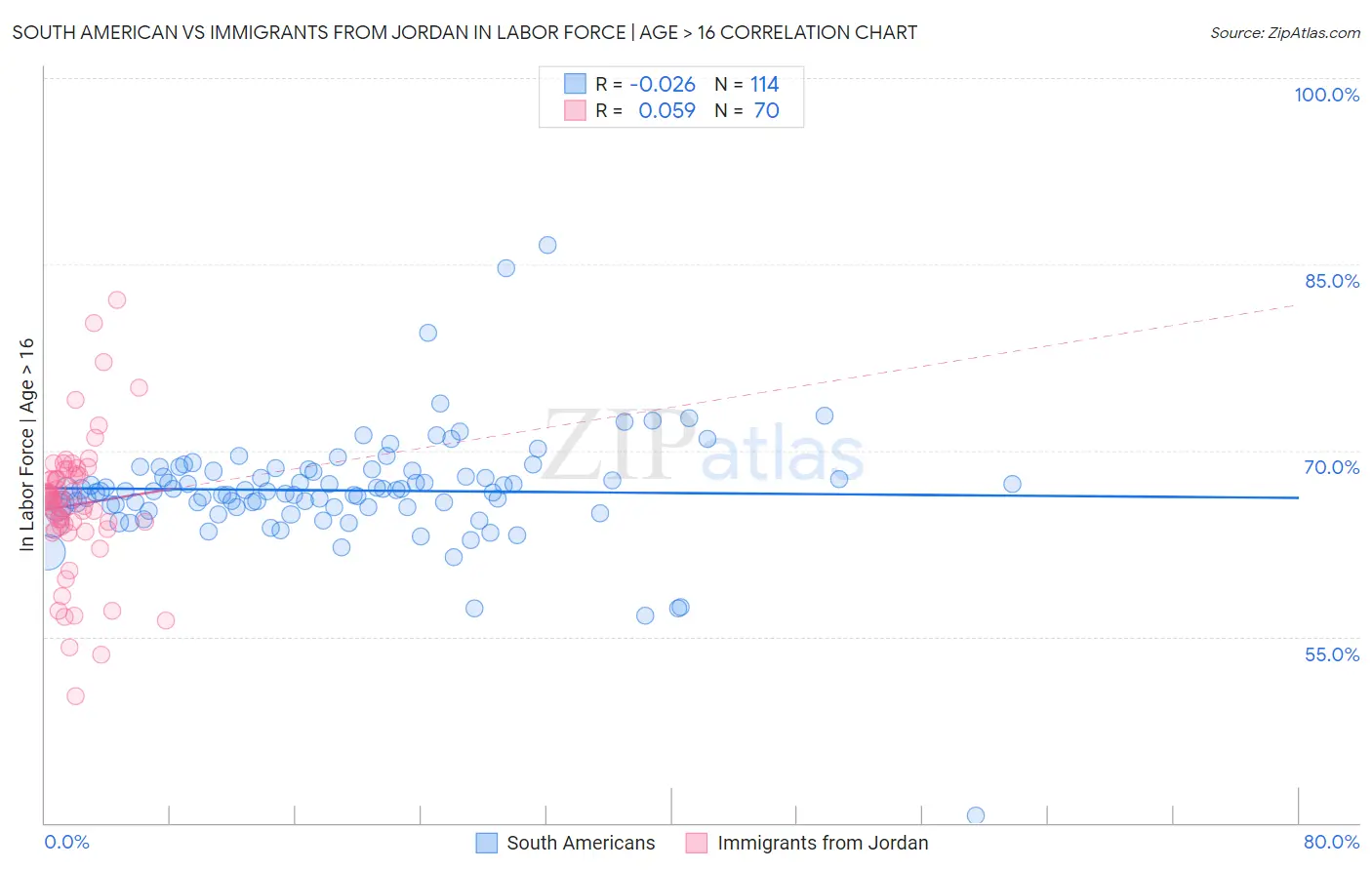 South American vs Immigrants from Jordan In Labor Force | Age > 16