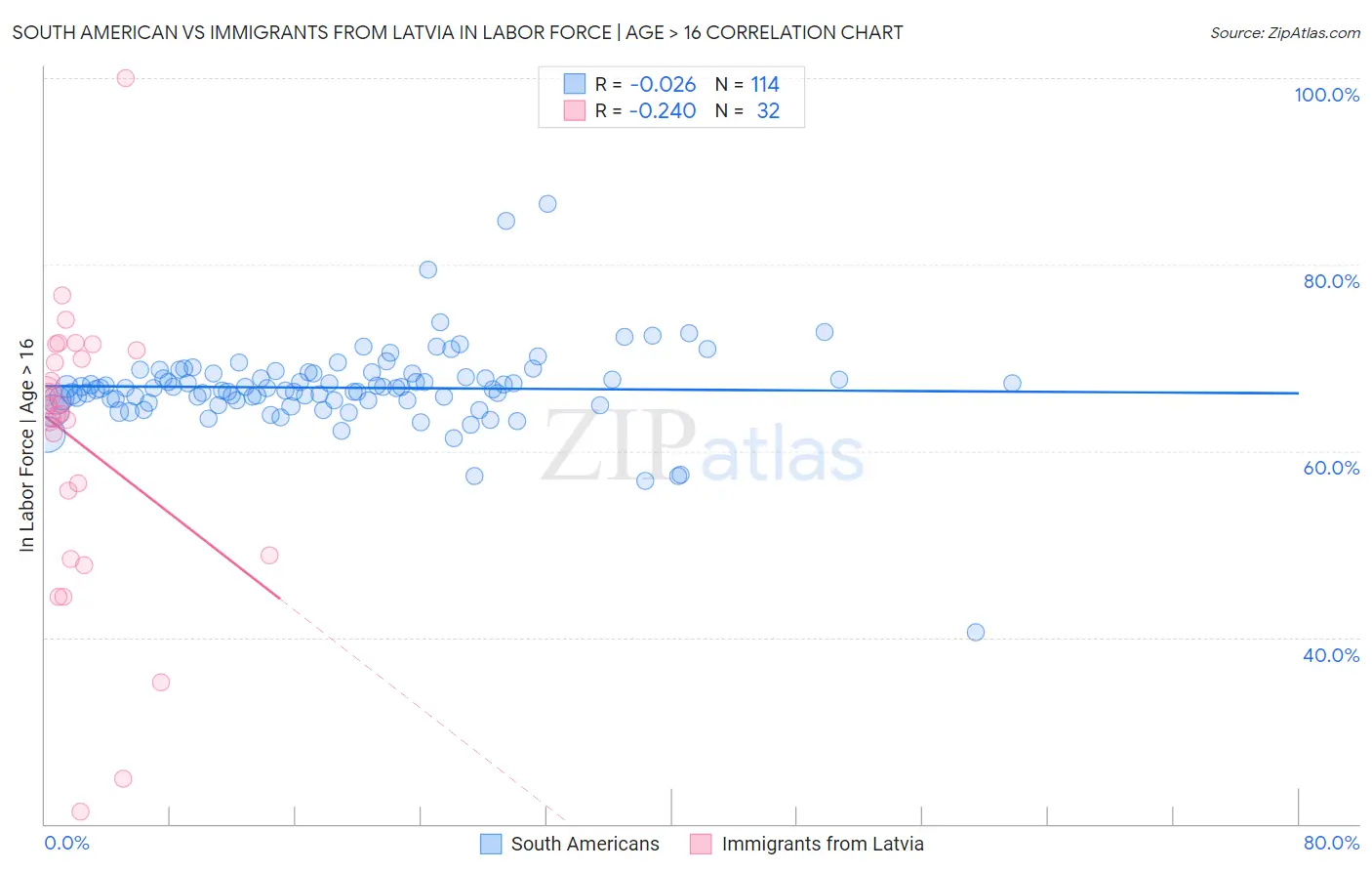 South American vs Immigrants from Latvia In Labor Force | Age > 16