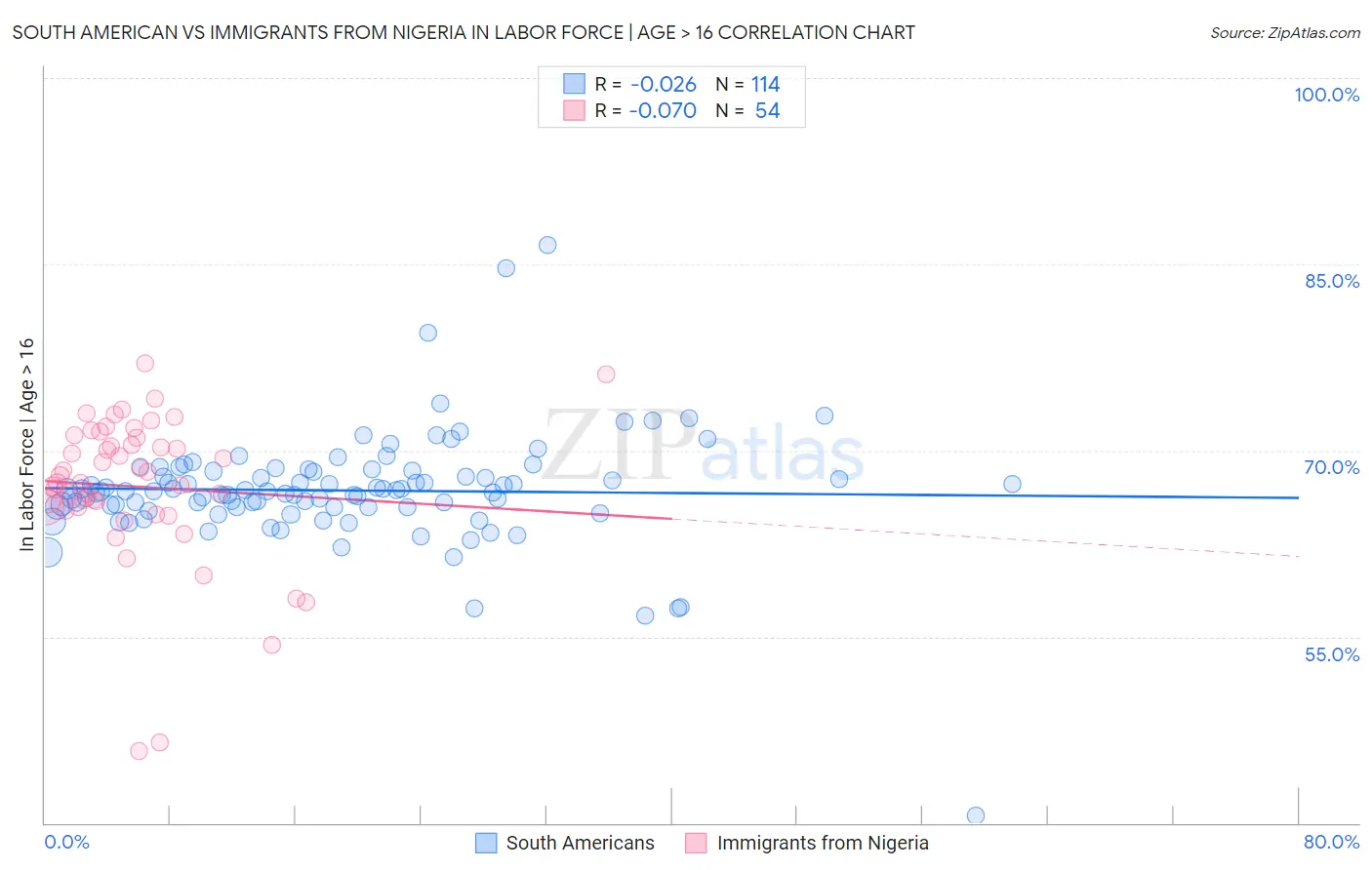 South American vs Immigrants from Nigeria In Labor Force | Age > 16