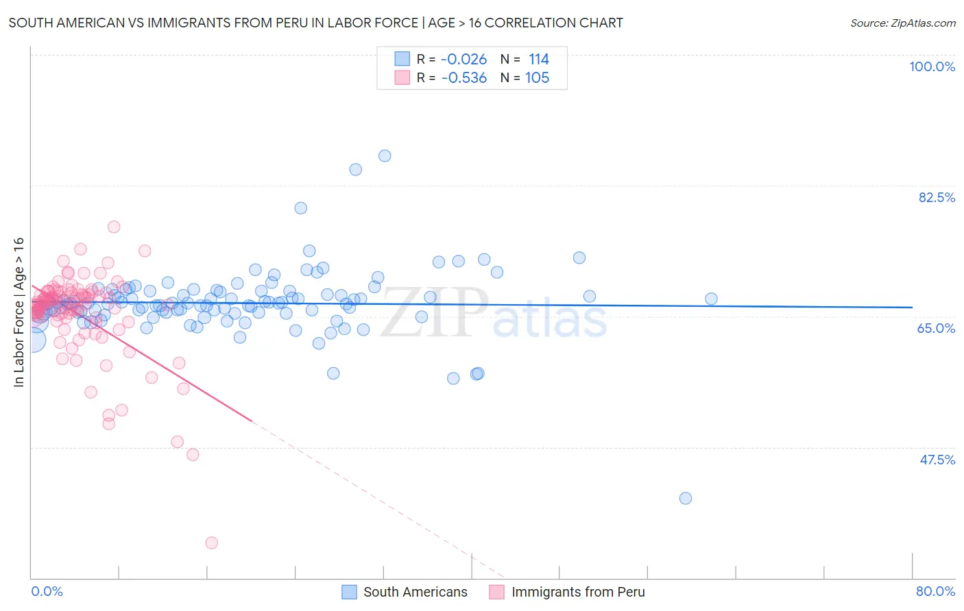 South American vs Immigrants from Peru In Labor Force | Age > 16