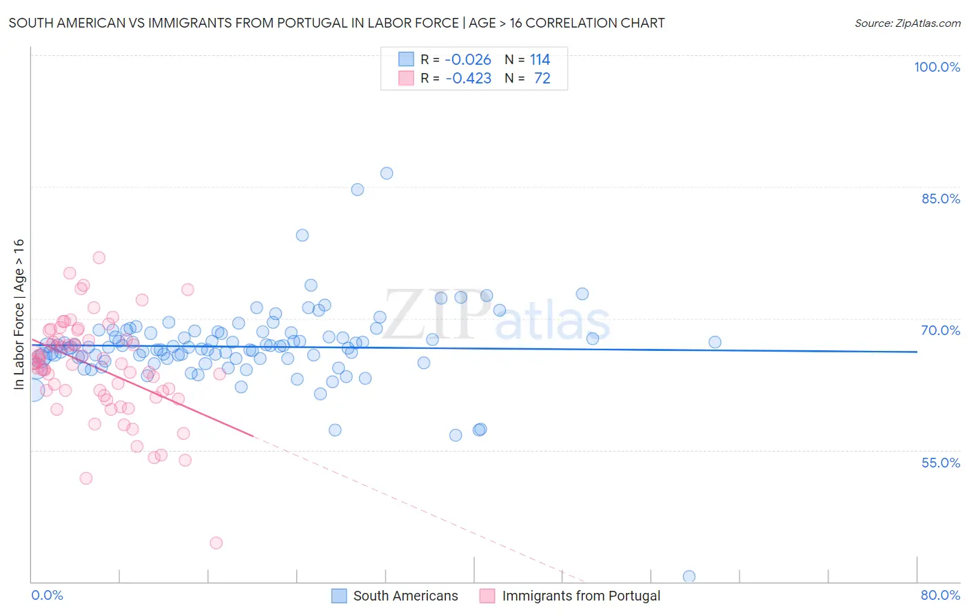 South American vs Immigrants from Portugal In Labor Force | Age > 16