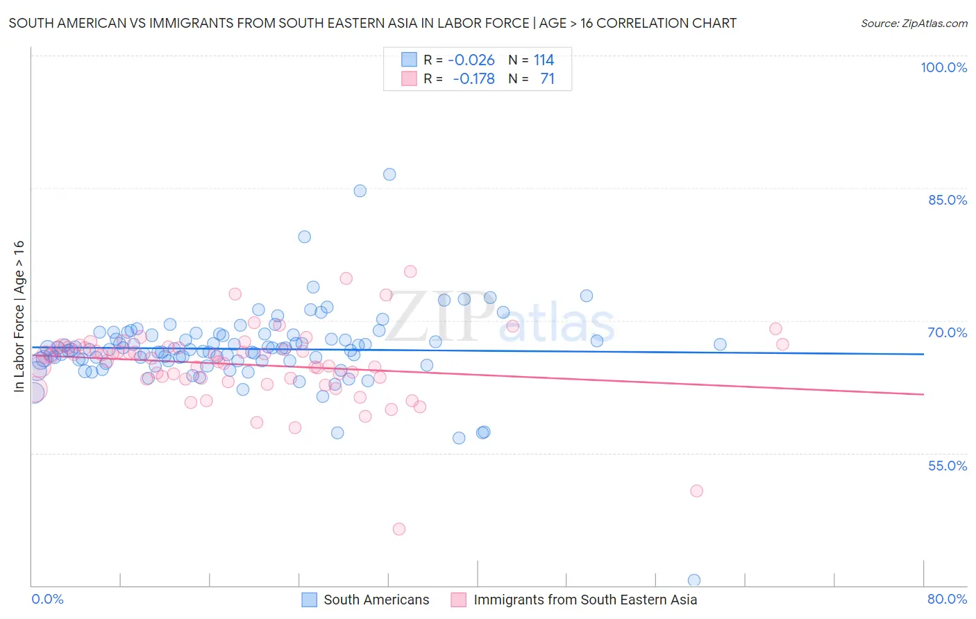 South American vs Immigrants from South Eastern Asia In Labor Force | Age > 16