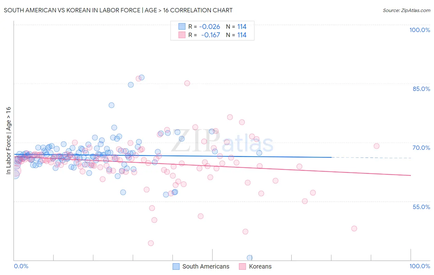 South American vs Korean In Labor Force | Age > 16