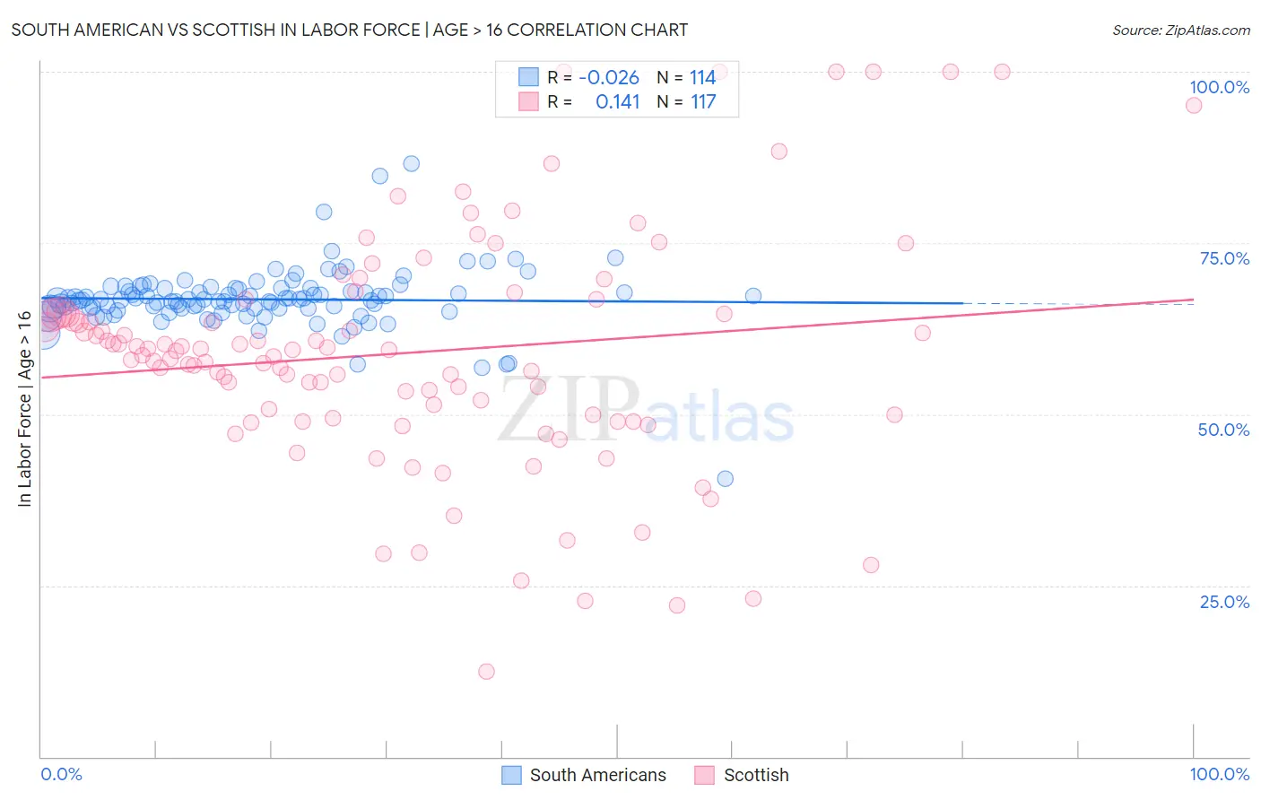 South American vs Scottish In Labor Force | Age > 16