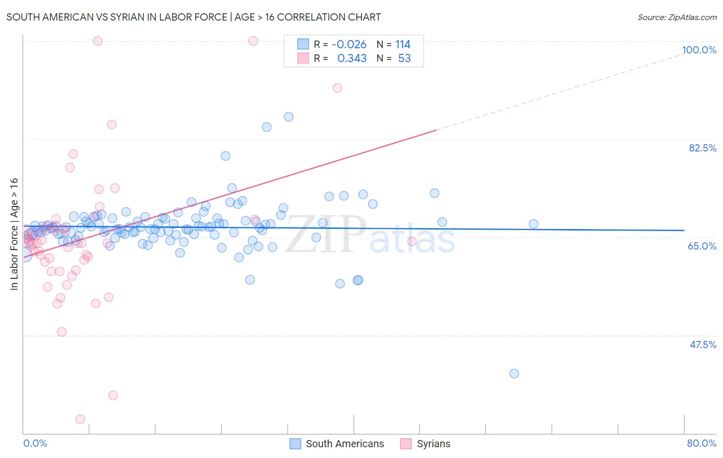 South American vs Syrian In Labor Force | Age > 16