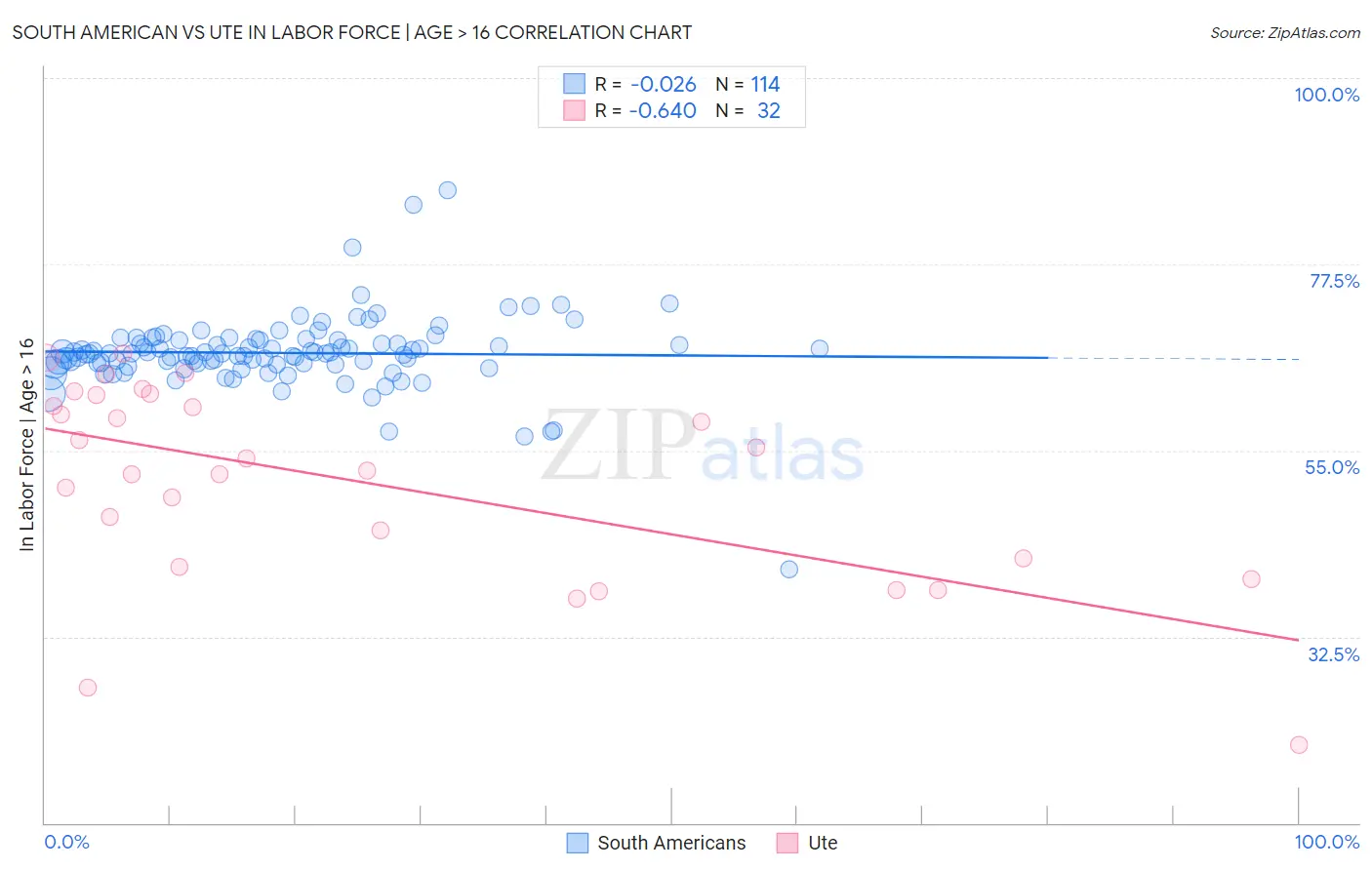 South American vs Ute In Labor Force | Age > 16