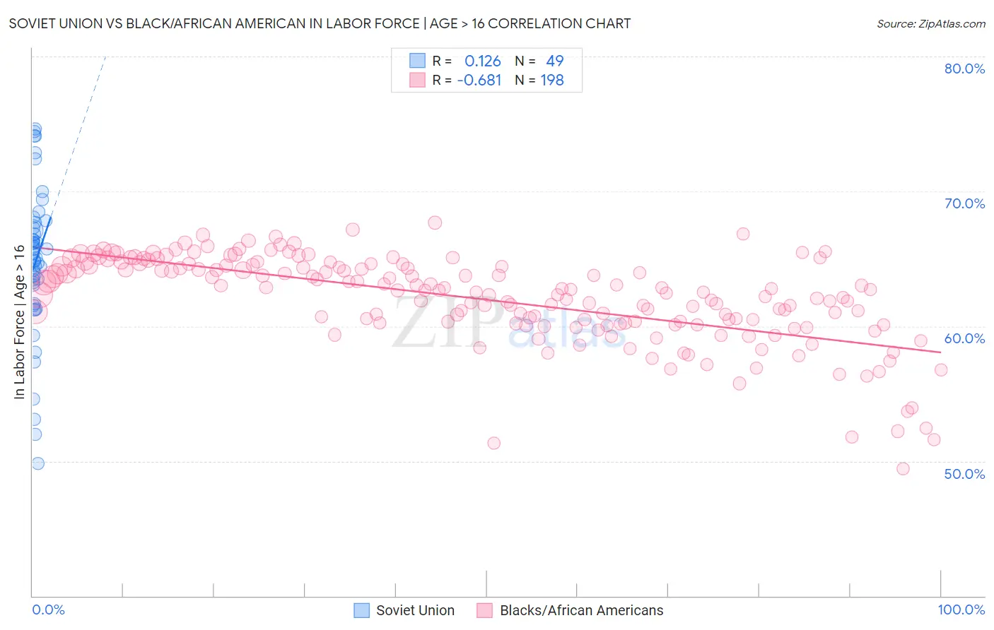 Soviet Union vs Black/African American In Labor Force | Age > 16