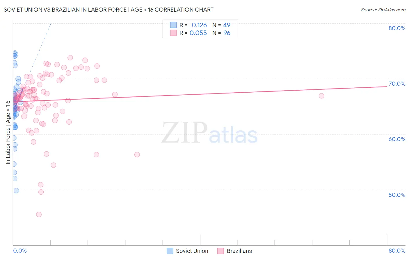 Soviet Union vs Brazilian In Labor Force | Age > 16