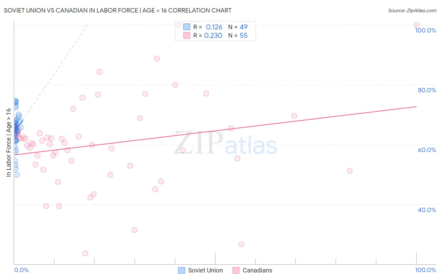 Soviet Union vs Canadian In Labor Force | Age > 16