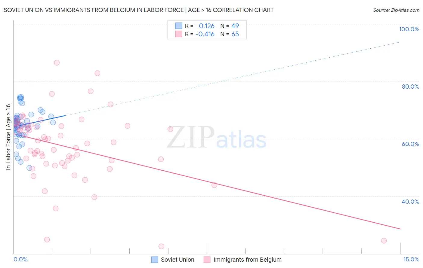 Soviet Union vs Immigrants from Belgium In Labor Force | Age > 16