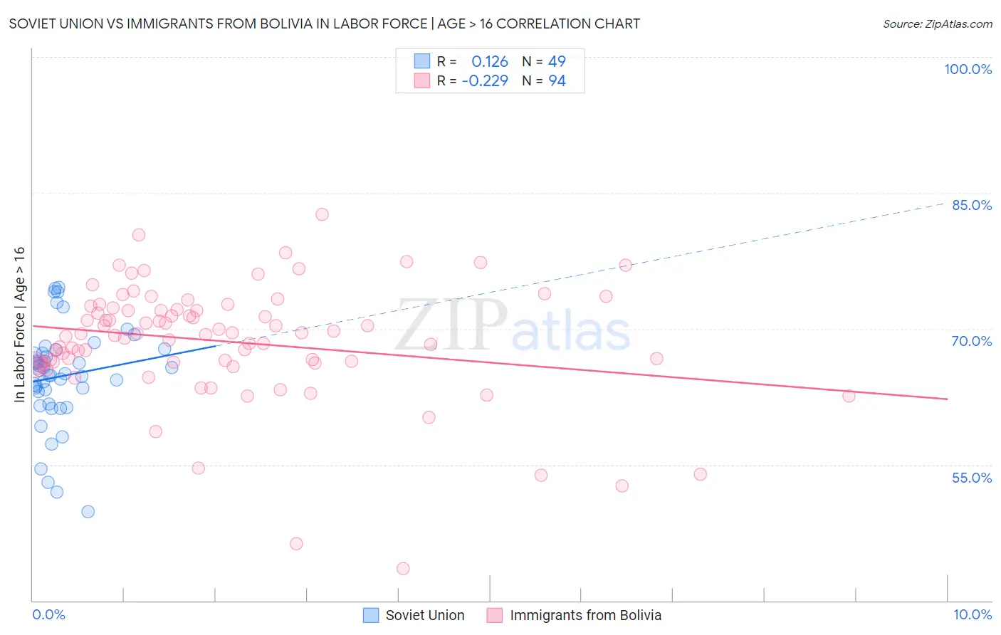 Soviet Union vs Immigrants from Bolivia In Labor Force | Age > 16