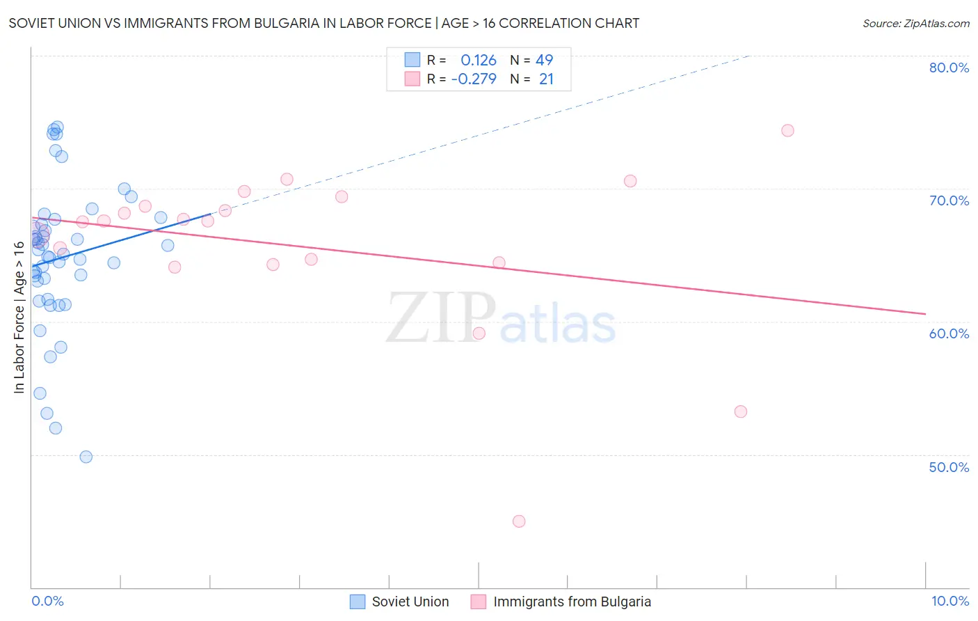 Soviet Union vs Immigrants from Bulgaria In Labor Force | Age > 16