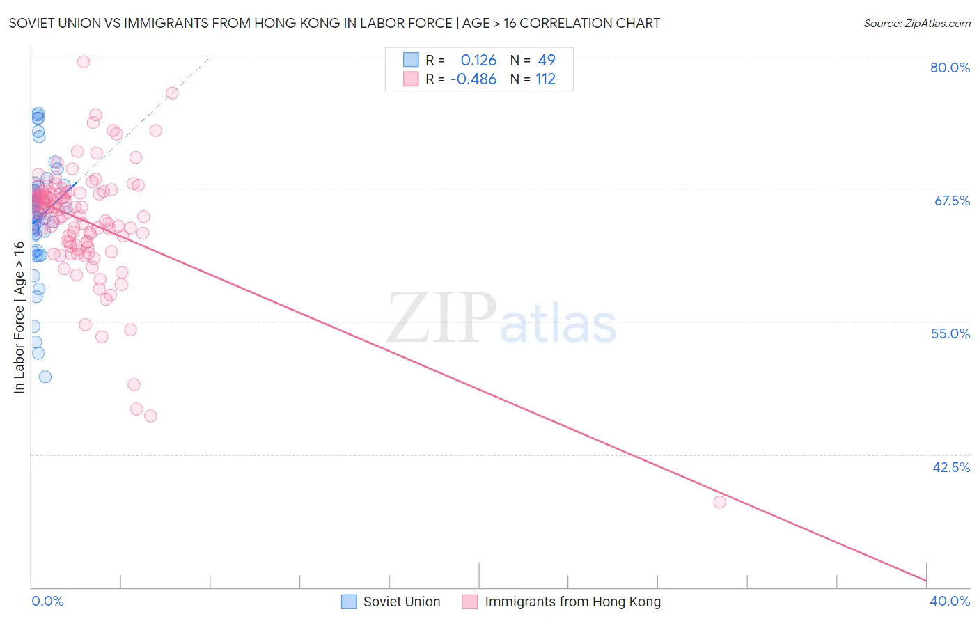 Soviet Union vs Immigrants from Hong Kong In Labor Force | Age > 16