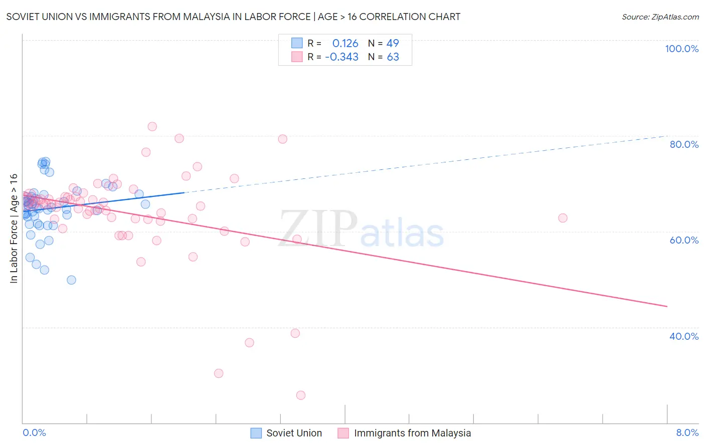 Soviet Union vs Immigrants from Malaysia In Labor Force | Age > 16