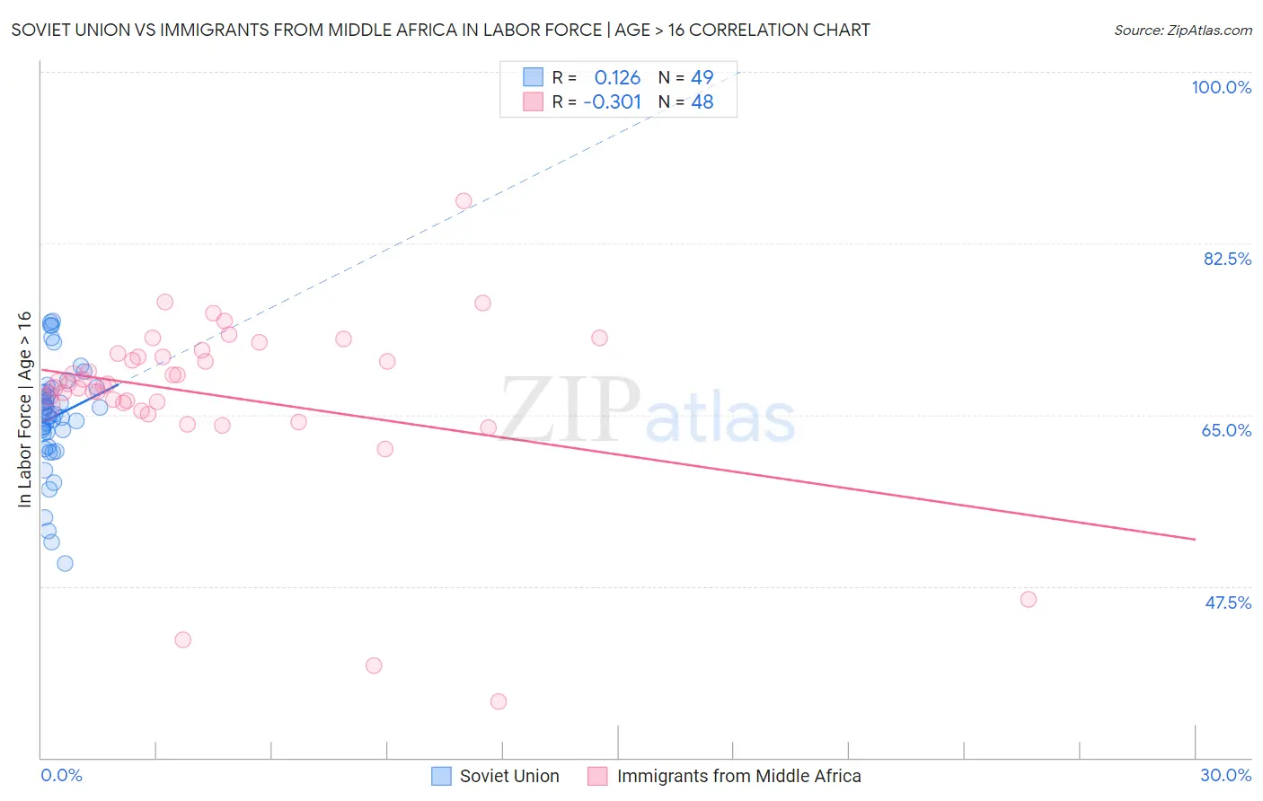 Soviet Union vs Immigrants from Middle Africa In Labor Force | Age > 16