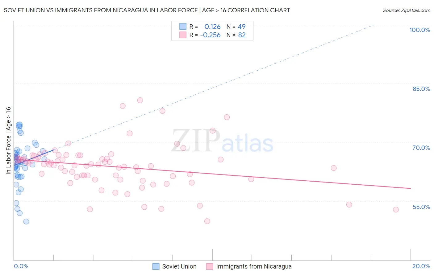 Soviet Union vs Immigrants from Nicaragua In Labor Force | Age > 16