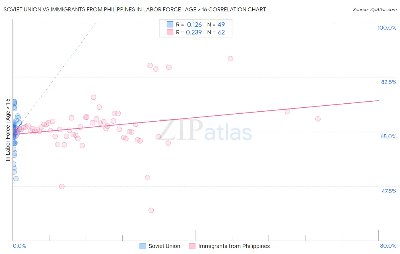 Soviet Union vs Immigrants from Philippines In Labor Force | Age > 16