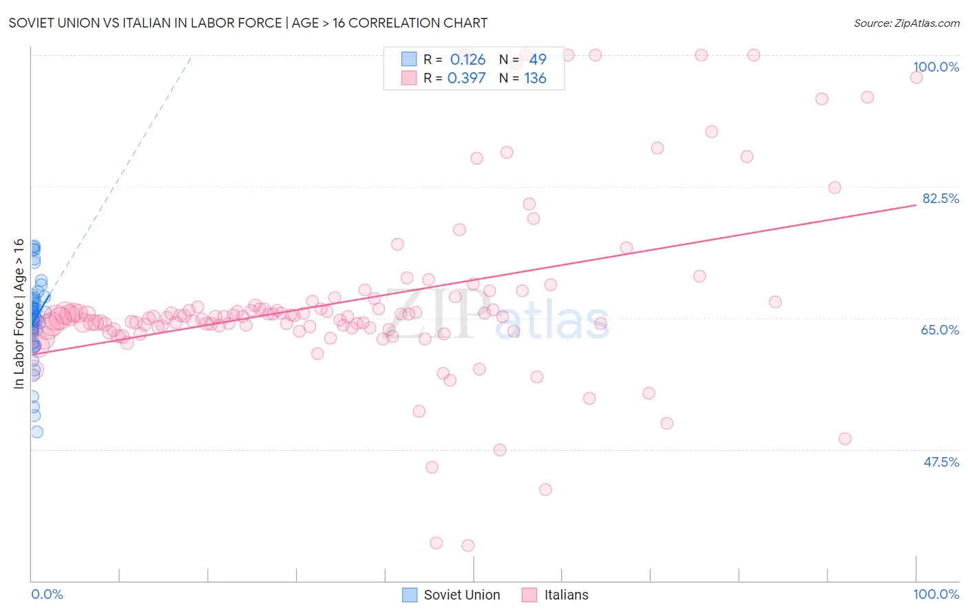 Soviet Union vs Italian In Labor Force | Age > 16