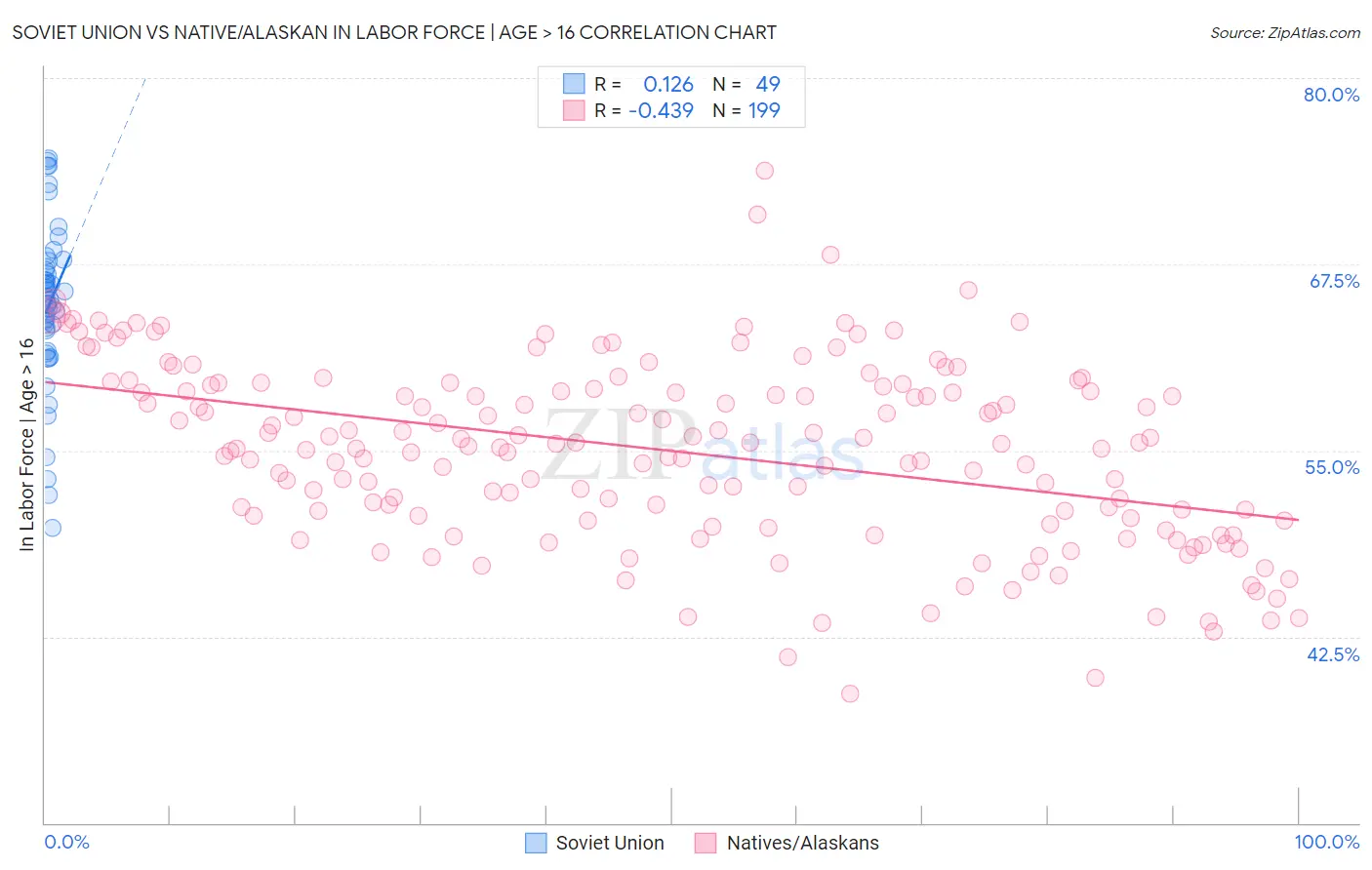 Soviet Union vs Native/Alaskan In Labor Force | Age > 16