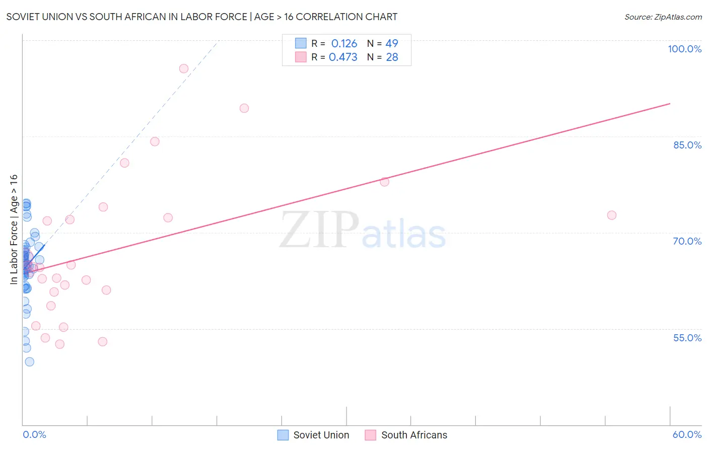 Soviet Union vs South African In Labor Force | Age > 16