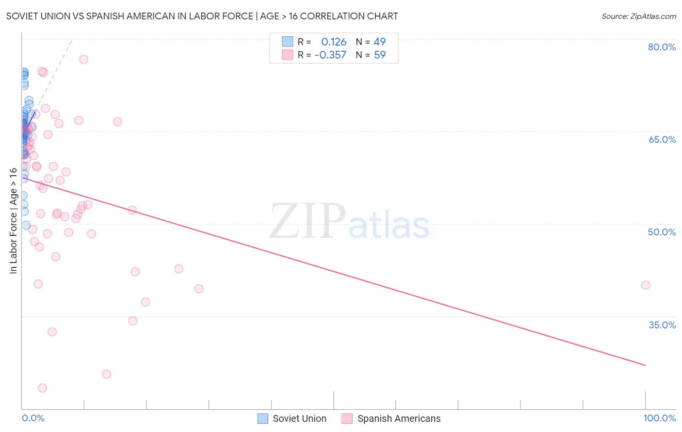 Soviet Union vs Spanish American In Labor Force | Age > 16