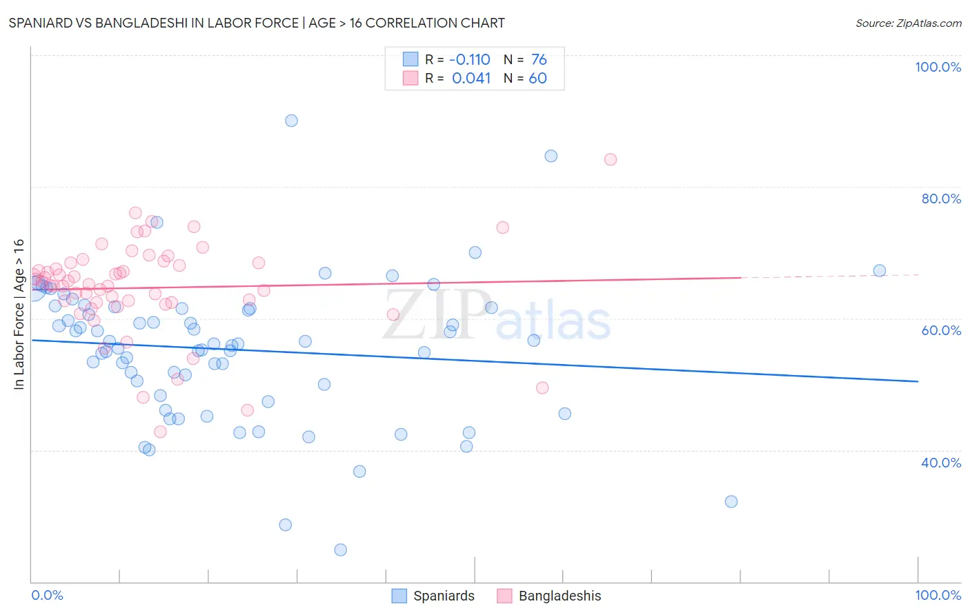 Spaniard vs Bangladeshi In Labor Force | Age > 16