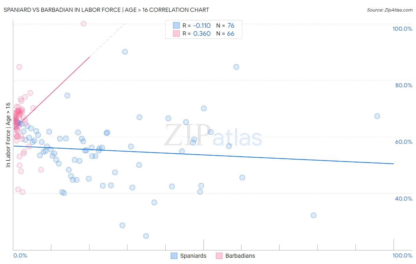 Spaniard vs Barbadian In Labor Force | Age > 16