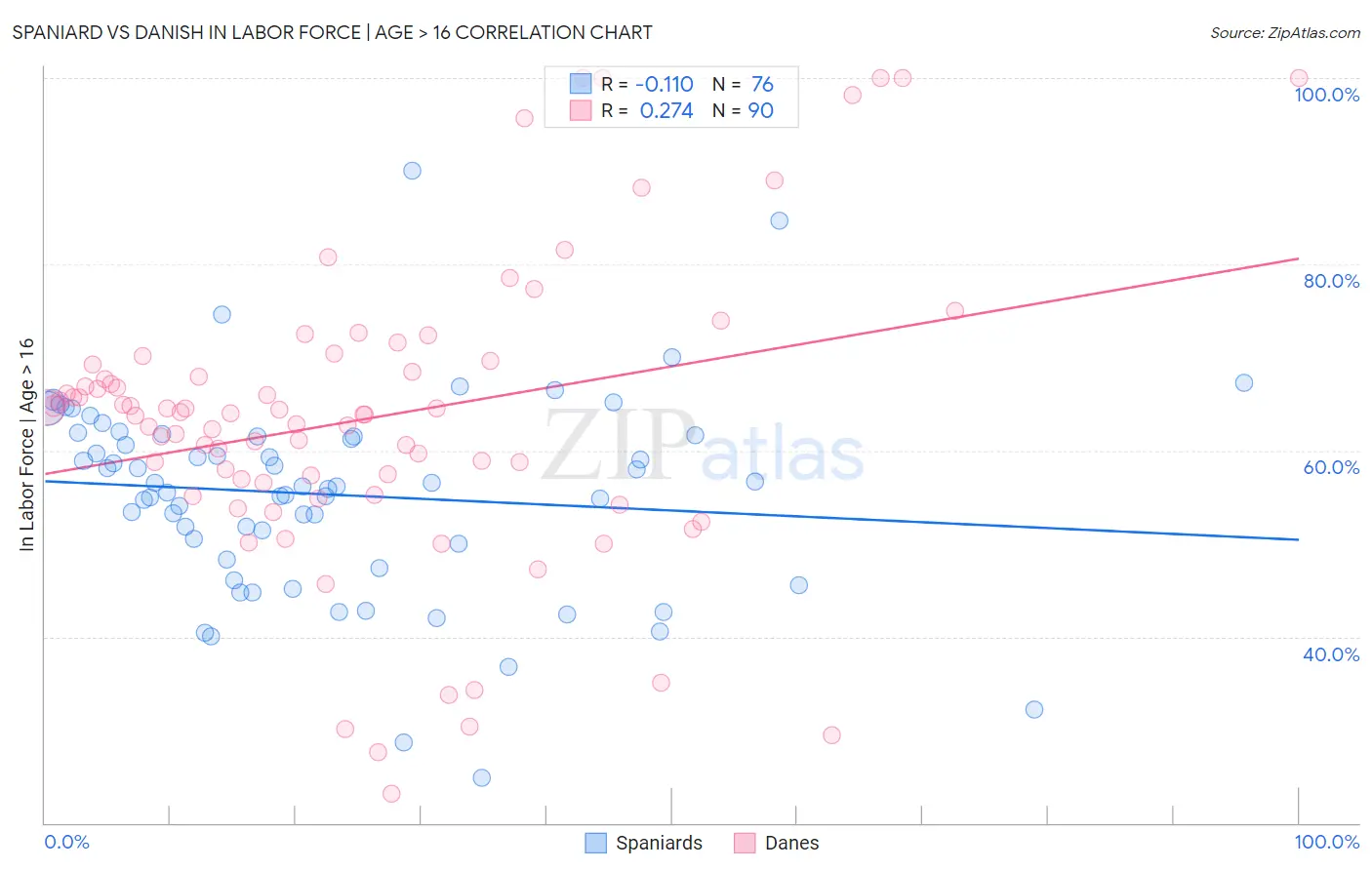 Spaniard vs Danish In Labor Force | Age > 16