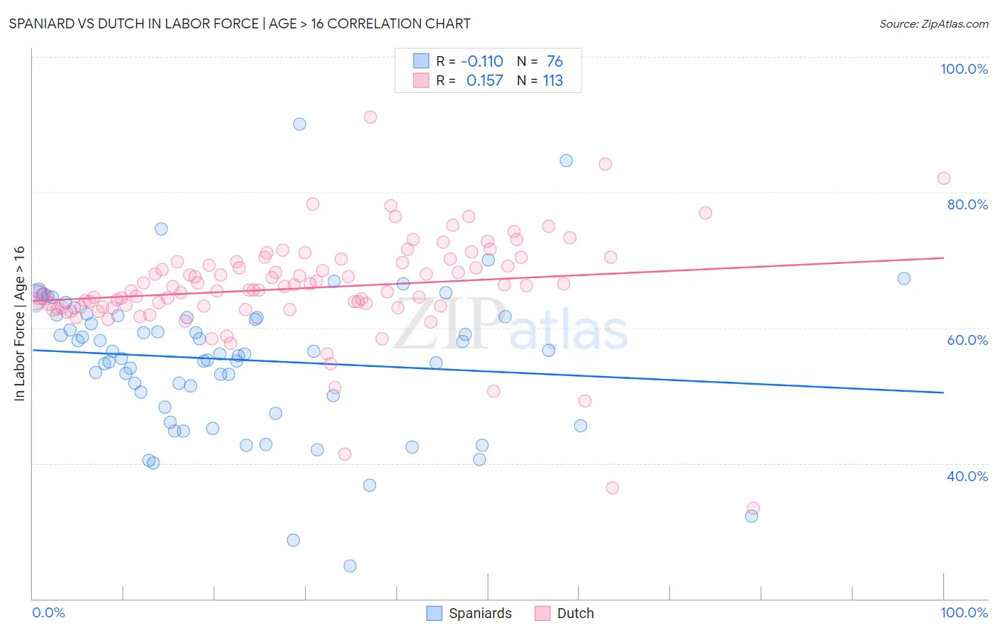 Spaniard vs Dutch In Labor Force | Age > 16