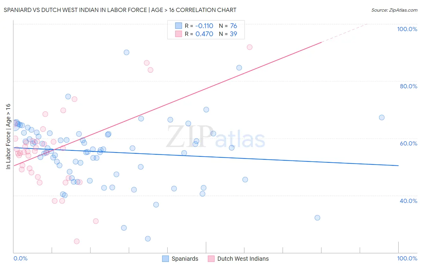 Spaniard vs Dutch West Indian In Labor Force | Age > 16