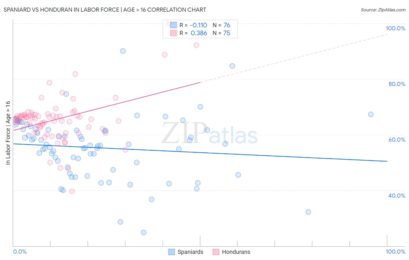 Spaniard vs Honduran In Labor Force | Age > 16