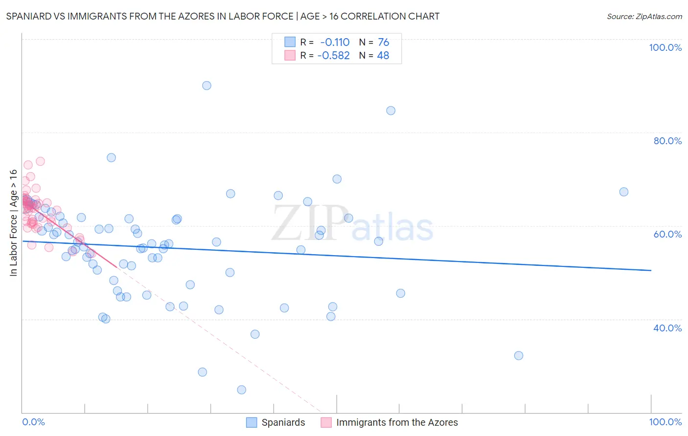 Spaniard vs Immigrants from the Azores In Labor Force | Age > 16