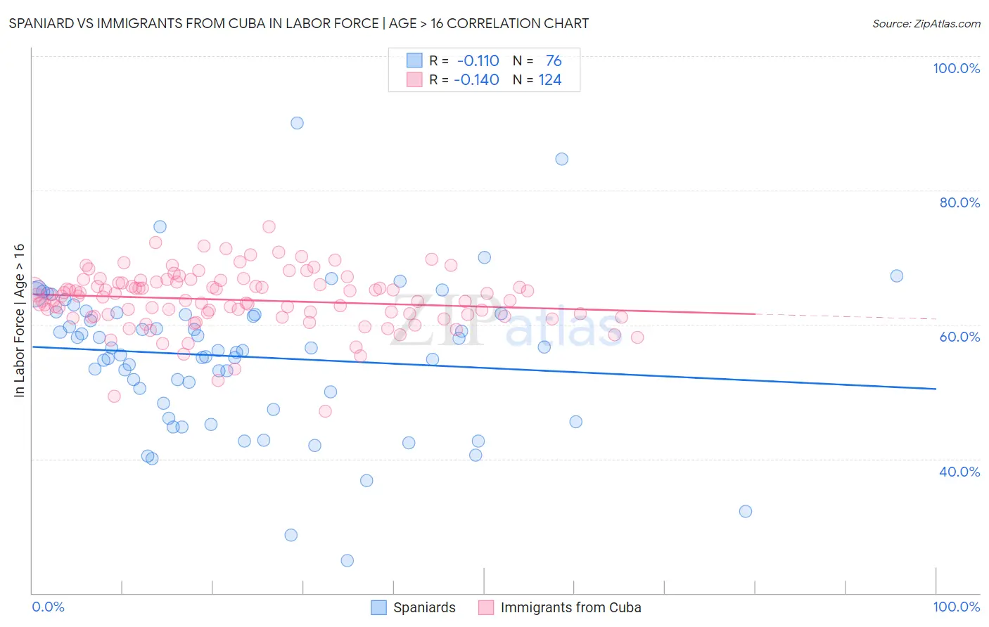 Spaniard vs Immigrants from Cuba In Labor Force | Age > 16