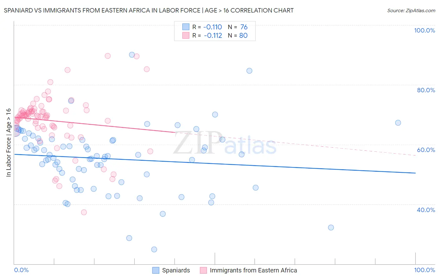 Spaniard vs Immigrants from Eastern Africa In Labor Force | Age > 16