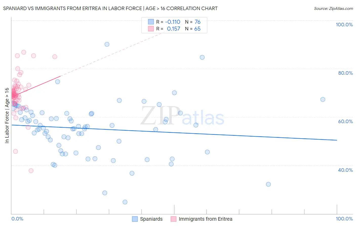 Spaniard vs Immigrants from Eritrea In Labor Force | Age > 16