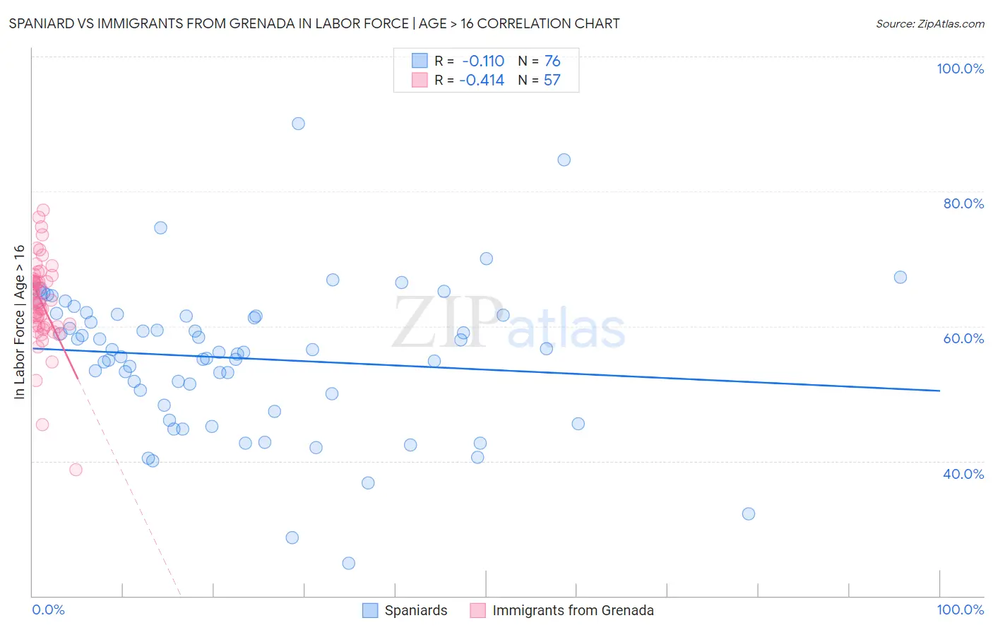 Spaniard vs Immigrants from Grenada In Labor Force | Age > 16