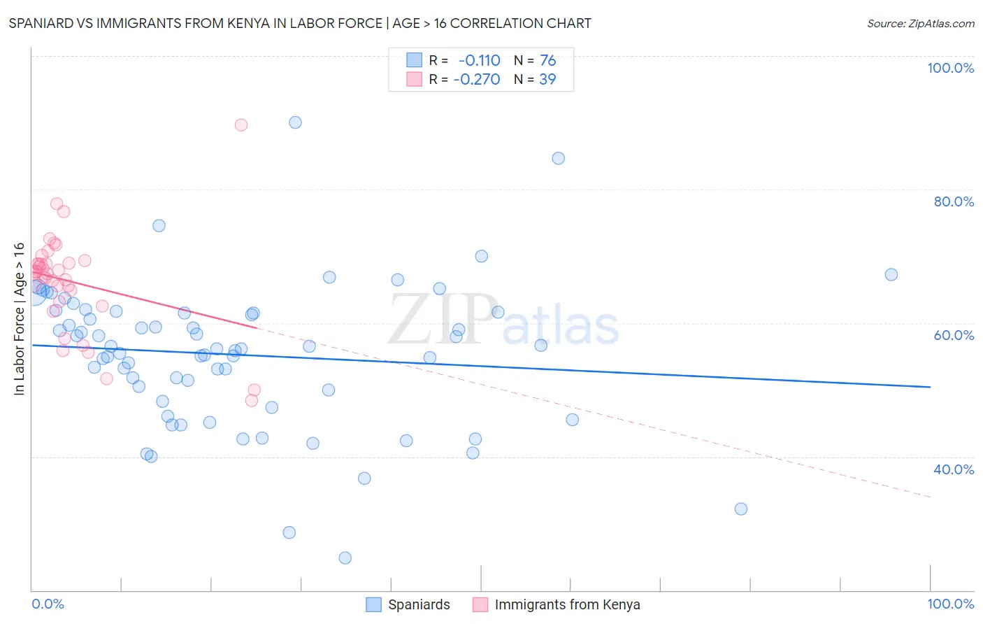 Spaniard vs Immigrants from Kenya In Labor Force | Age > 16