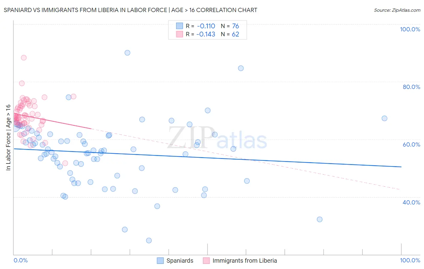 Spaniard vs Immigrants from Liberia In Labor Force | Age > 16