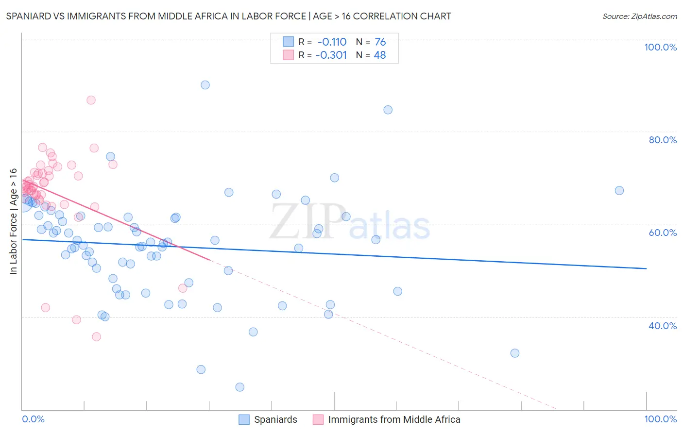 Spaniard vs Immigrants from Middle Africa In Labor Force | Age > 16