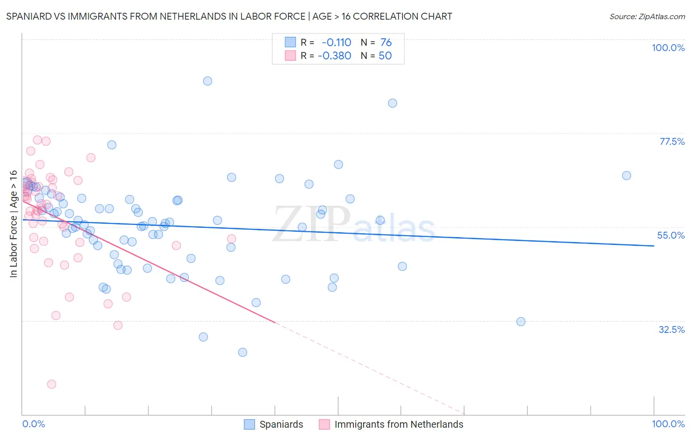 Spaniard vs Immigrants from Netherlands In Labor Force | Age > 16