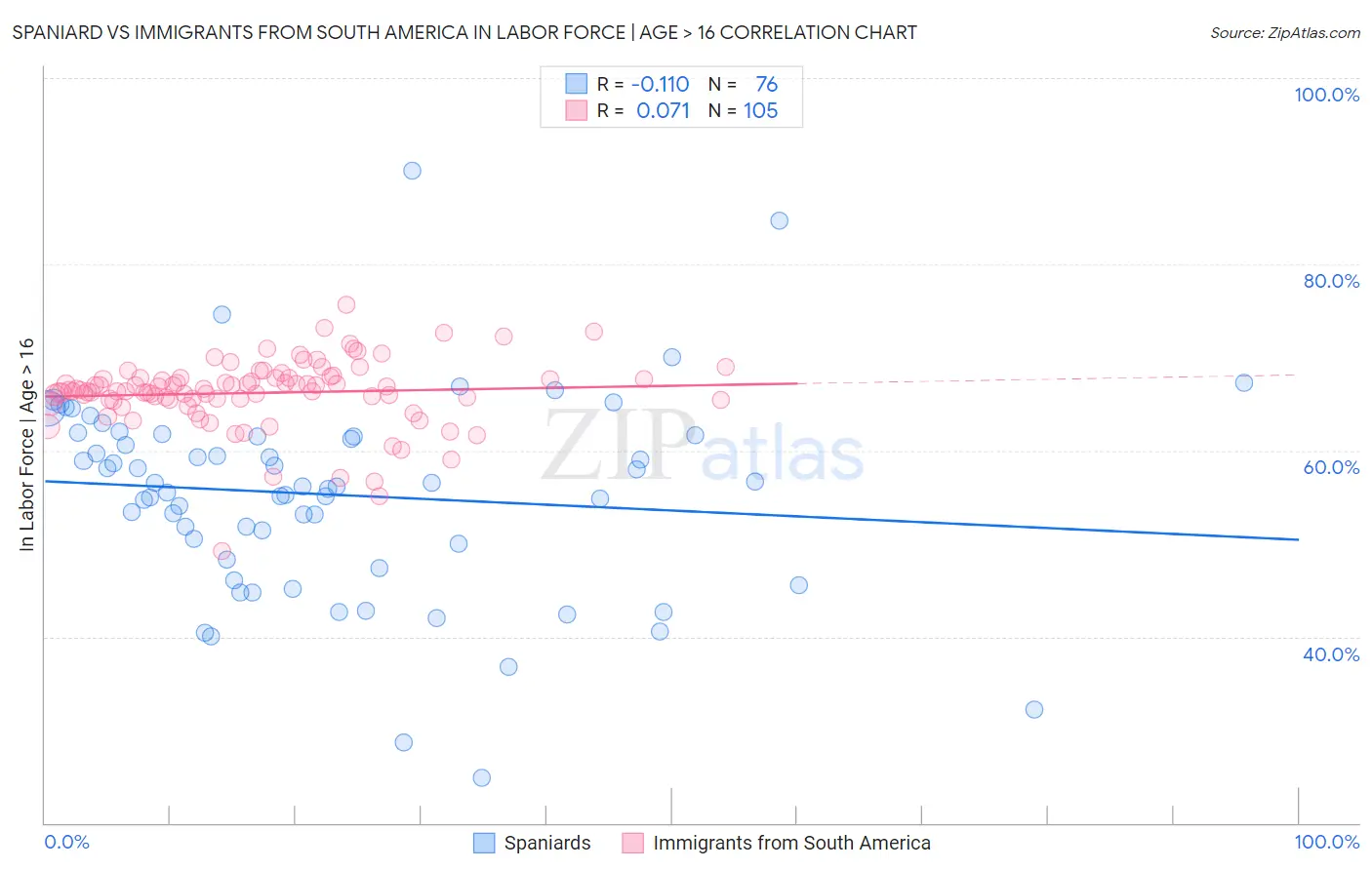 Spaniard vs Immigrants from South America In Labor Force | Age > 16