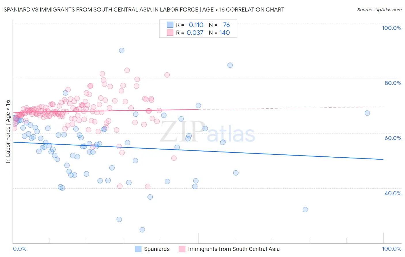 Spaniard vs Immigrants from South Central Asia In Labor Force | Age > 16
