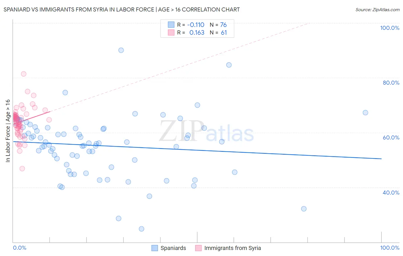 Spaniard vs Immigrants from Syria In Labor Force | Age > 16