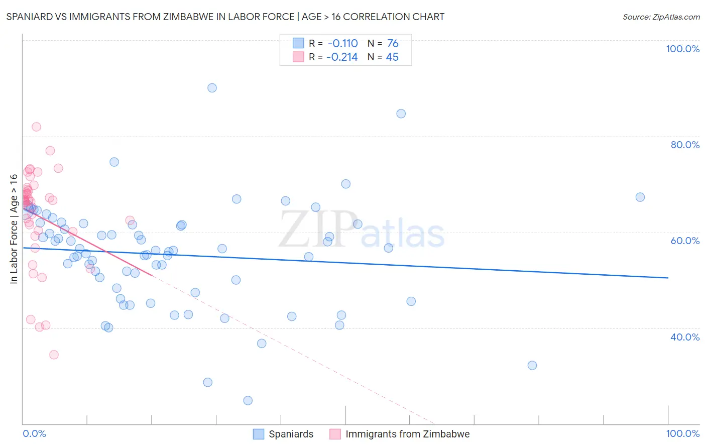 Spaniard vs Immigrants from Zimbabwe In Labor Force | Age > 16