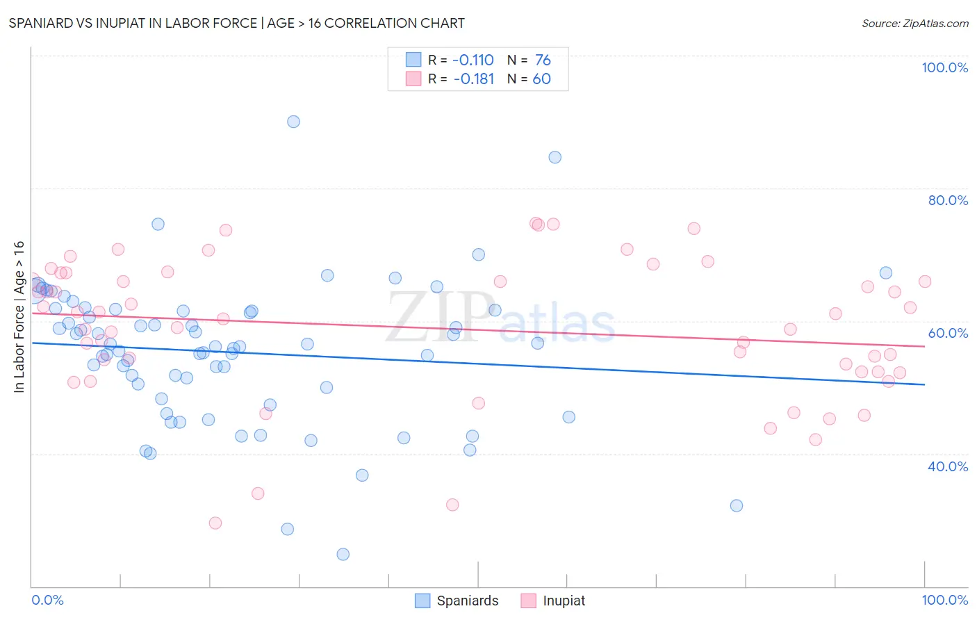 Spaniard vs Inupiat In Labor Force | Age > 16