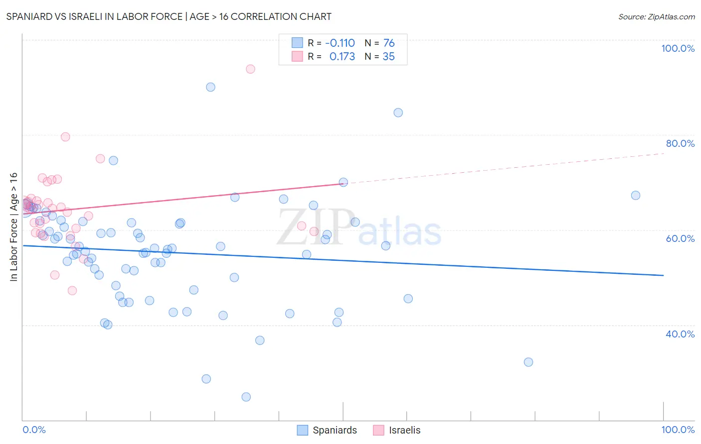 Spaniard vs Israeli In Labor Force | Age > 16