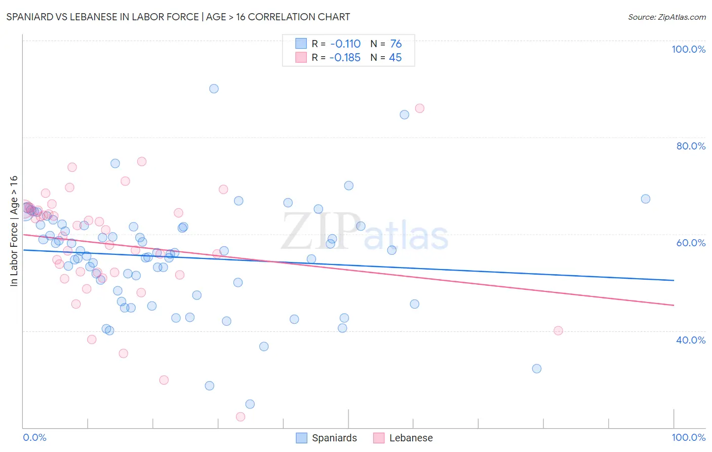 Spaniard vs Lebanese In Labor Force | Age > 16