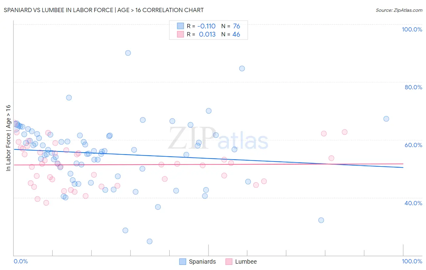 Spaniard vs Lumbee In Labor Force | Age > 16