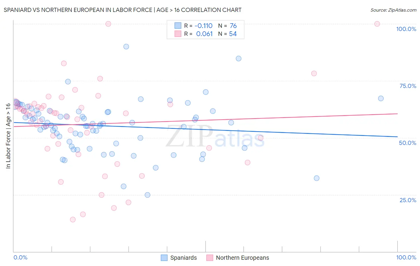 Spaniard vs Northern European In Labor Force | Age > 16