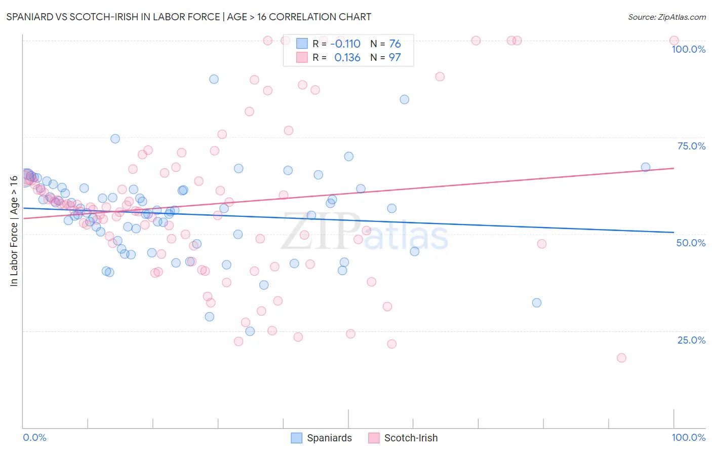 Spaniard vs Scotch-Irish In Labor Force | Age > 16